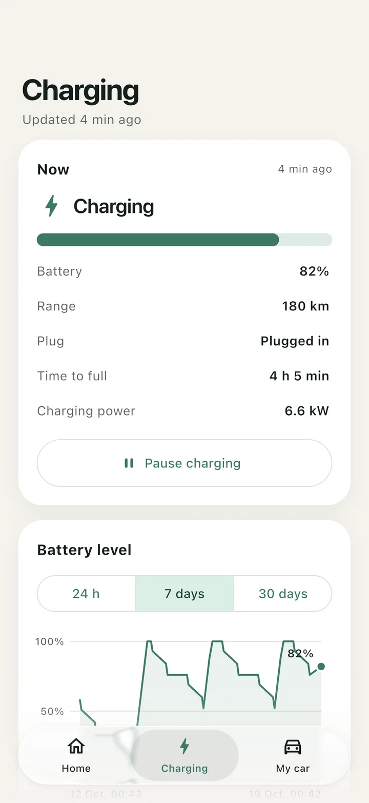 The Charging tab: charging at 82%, 180 km of range, 4 h 5 min to full at 6.6 kW, with a Pause charging button