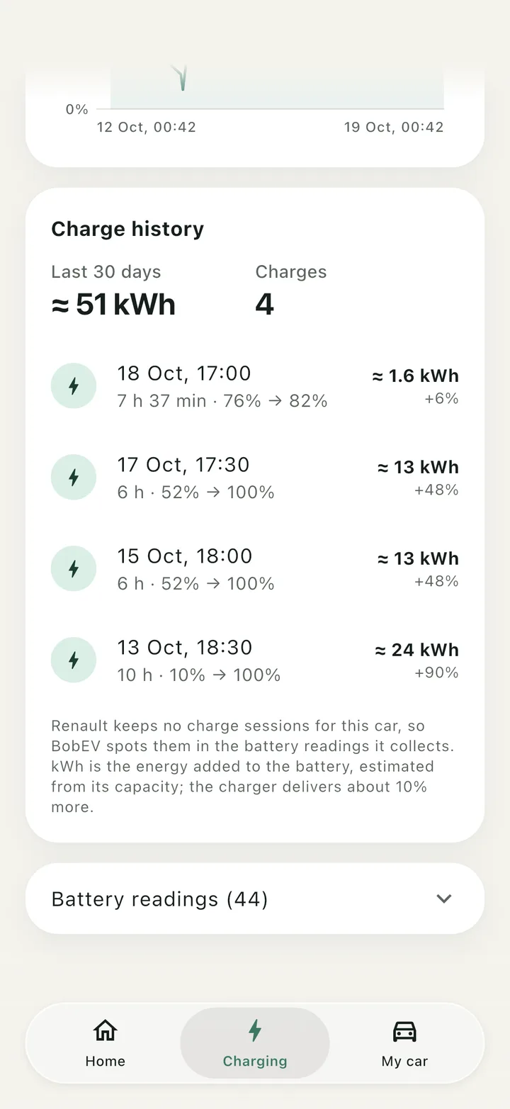Charge history: about 51 kWh over 4 charges in the last 30 days, each with its date, duration and kWh